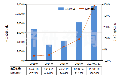 2013-2017年6月中國油酸、亞油酸或亞麻酸及其鹽和酯(HS29161500)出口量及增速統(tǒng)計